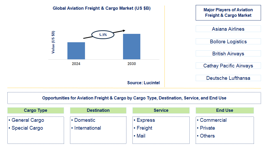 Aviation Freight & Cargo Trends and Forecast